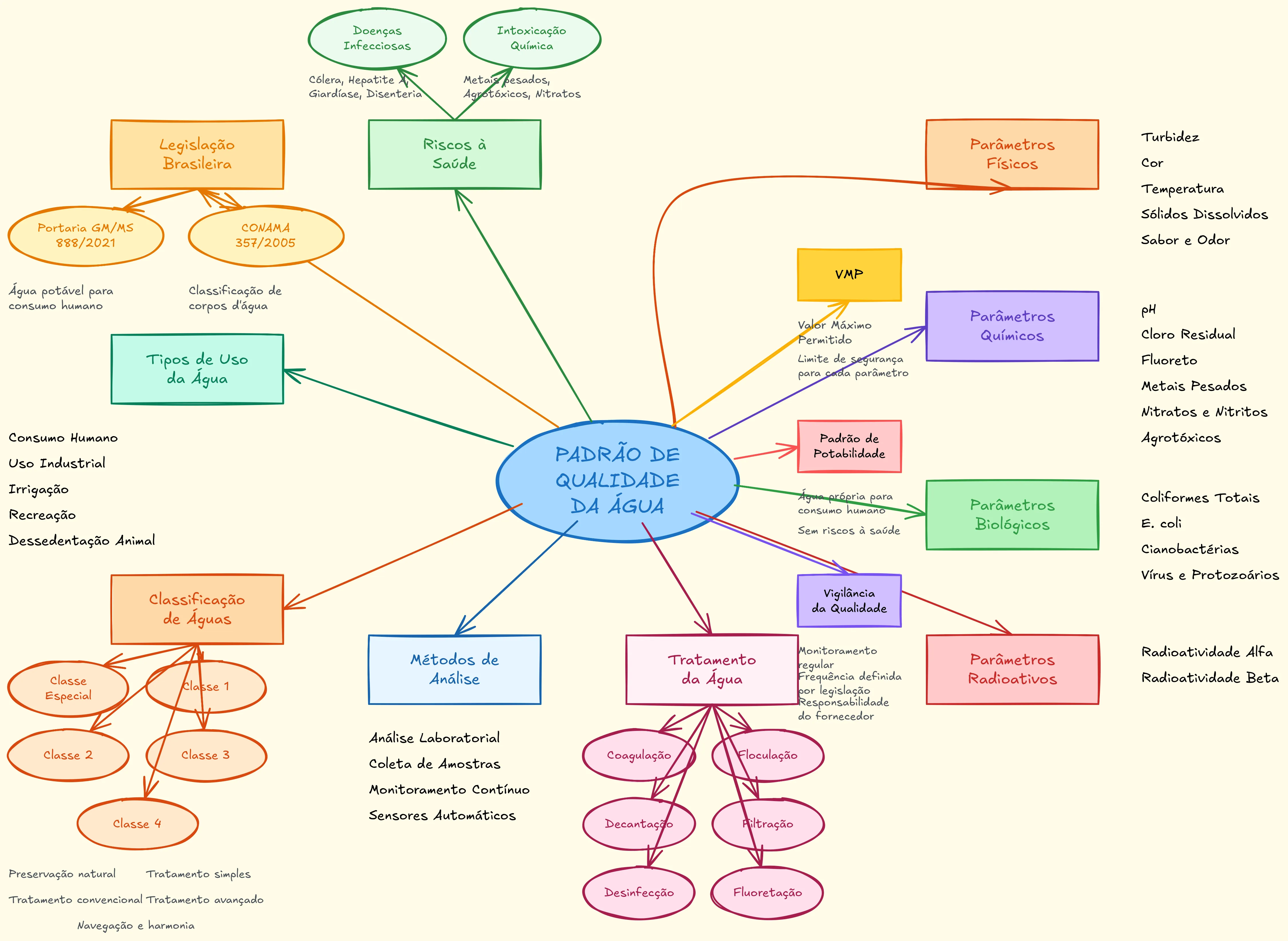 Exemplo de mindmap com a Didata