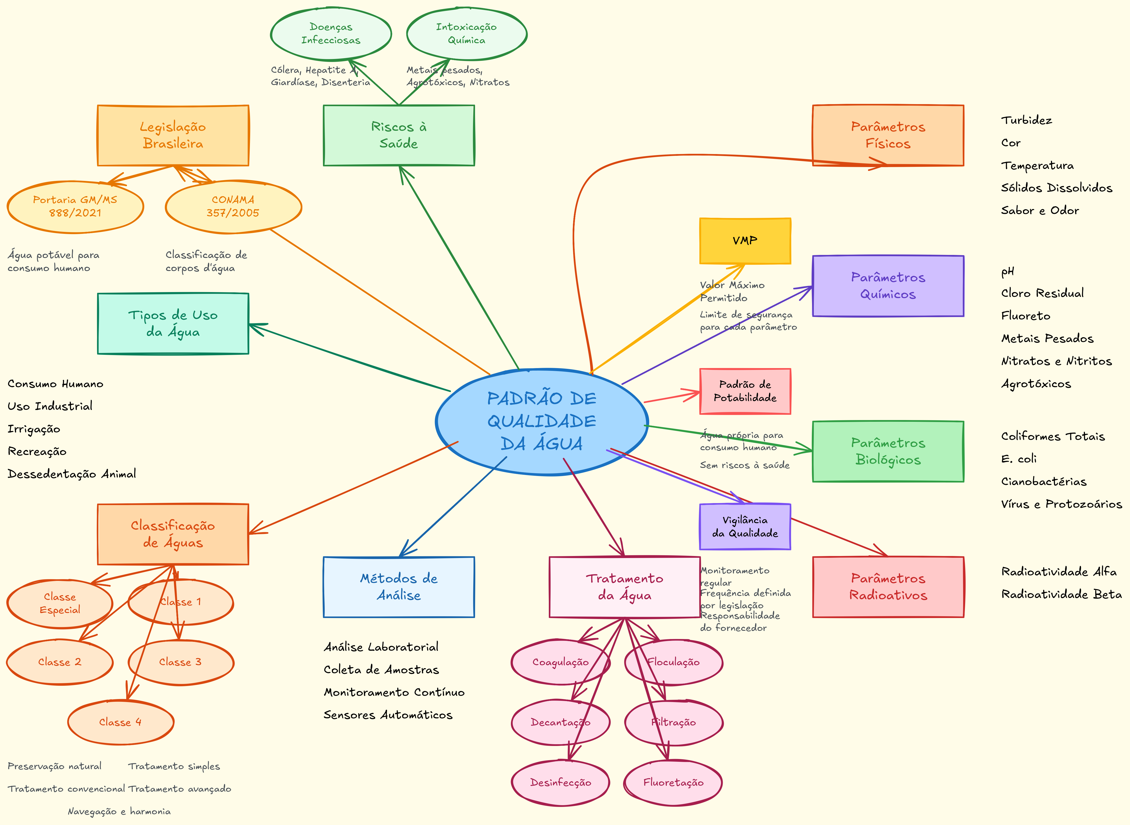 Exemplo de mindmap com a Didata